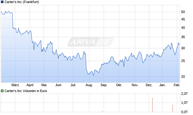Carter's Aktie Chart