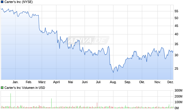 Carter's Aktie Chart