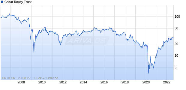 Cedar Realty Trust Chart