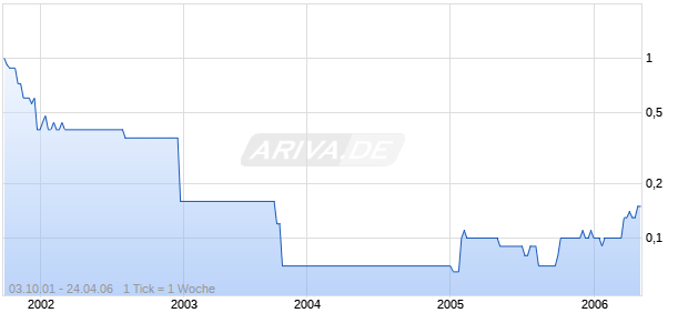 QUEST VENTURES INC. Chart