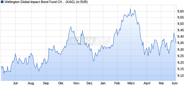 Performance des Wellington Global Impact Bond Fund CHF S AccH (ISIN IE00BMTS4H35)