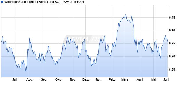 Performance des Wellington Global Impact Bond Fund SGD N AccH (ISIN IE00BMTS4N94)