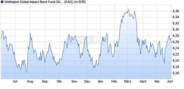 Performance des Wellington Global Impact Bond Fund SGD D AccH (ISIN IE00BMTS4M87)