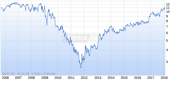 Bank Mutual Chart