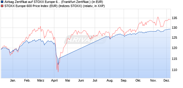 Airbag Zertifikat auf STOXX Europe 600 EUR [Deutsc. (WKN: DB9U3J) Chart