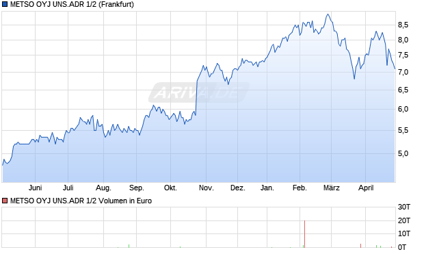 METSO OYJ UNS.ADR 1/2 Aktie Chart