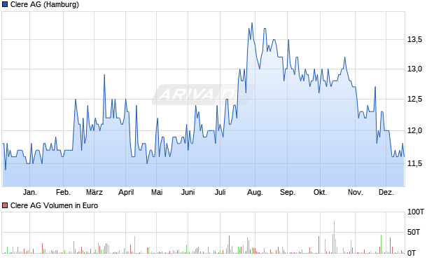 Clere Aktie Chart