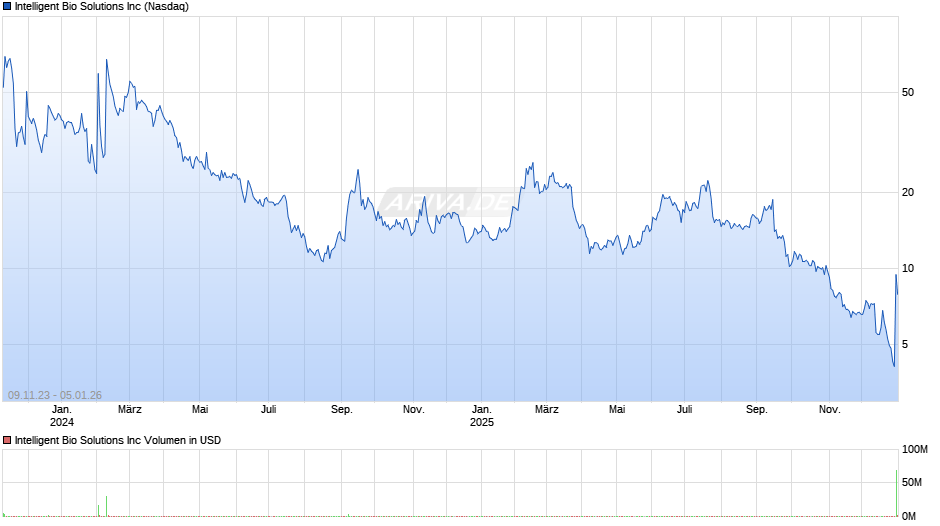 Intelligent Bio Solutions Chart