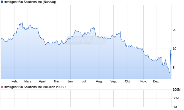 Intelligent Bio Solutions Aktie Chart