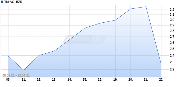 TUI AG  BZR Chart