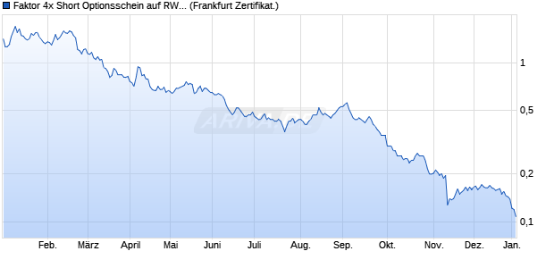 Faktor 4x Short Optionsschein auf RWE St [Vontobel] (WKN: VQ27A8) Chart