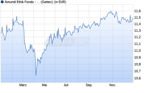 Performance des Amundi Ethik Fonds - T (C) (WKN 249890, ISIN AT0000731575)
