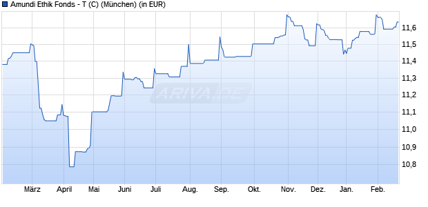 Performance des Amundi Ethik Fonds - T (C) (WKN 249890, ISIN AT0000731575)