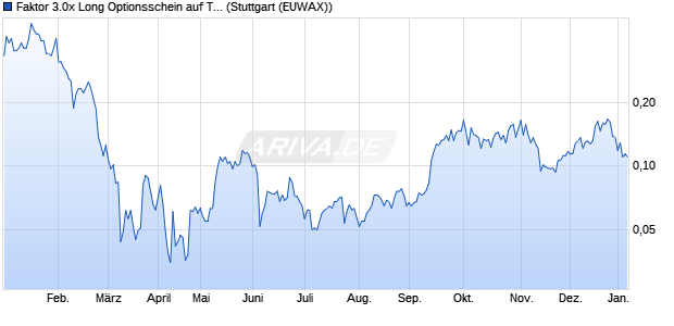 Faktor 3.0x Long Optionsschein auf Tesla [Morgan St. (WKN: MA40CJ) Chart