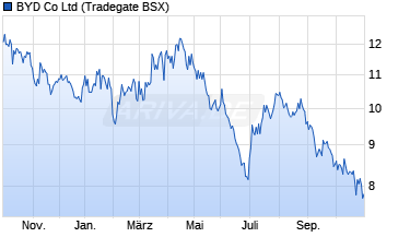 Chart BYD
