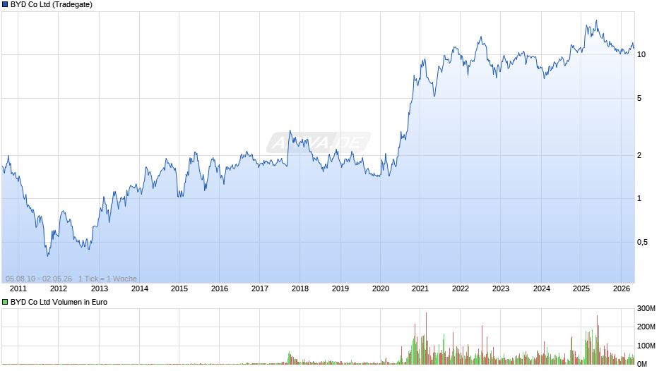 BYD Chart