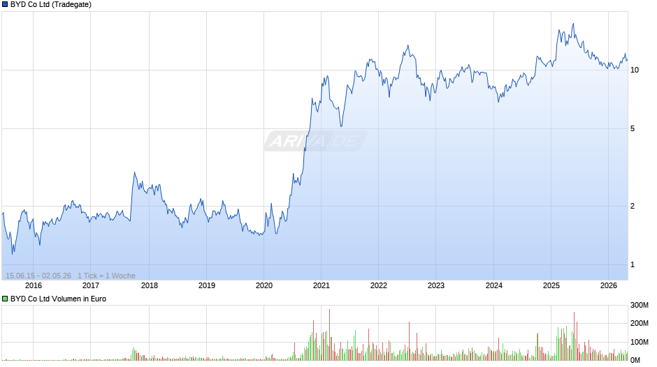 BYD Chart