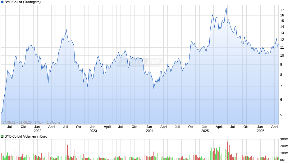 BYD Chart
