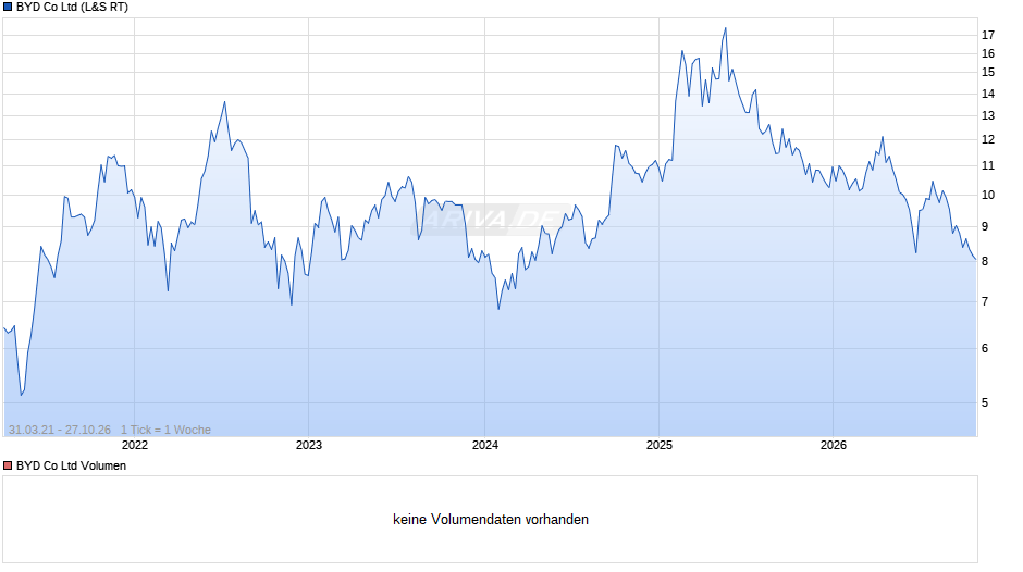 BYD Chart
