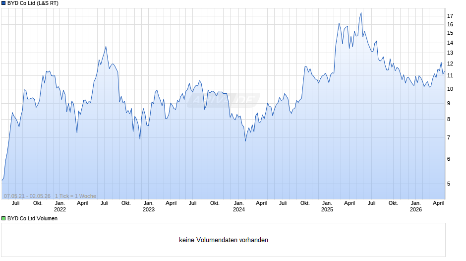 BYD Chart