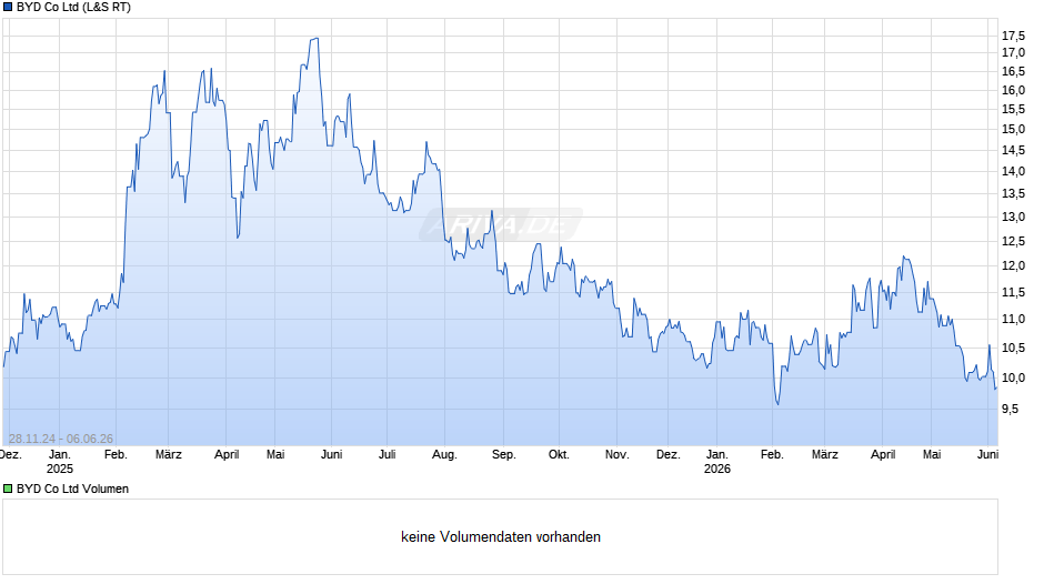 BYD Chart