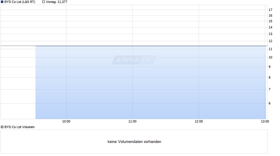 BYD Chart
