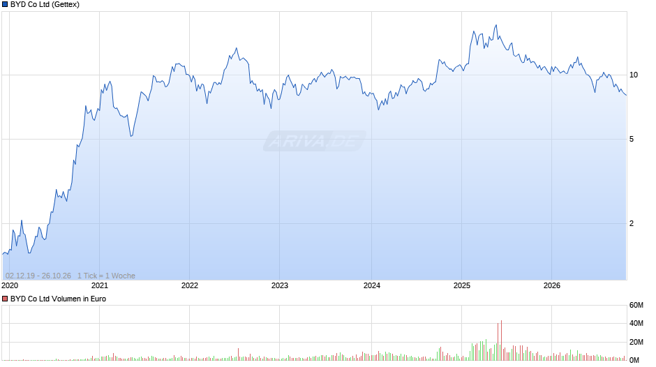 BYD Chart