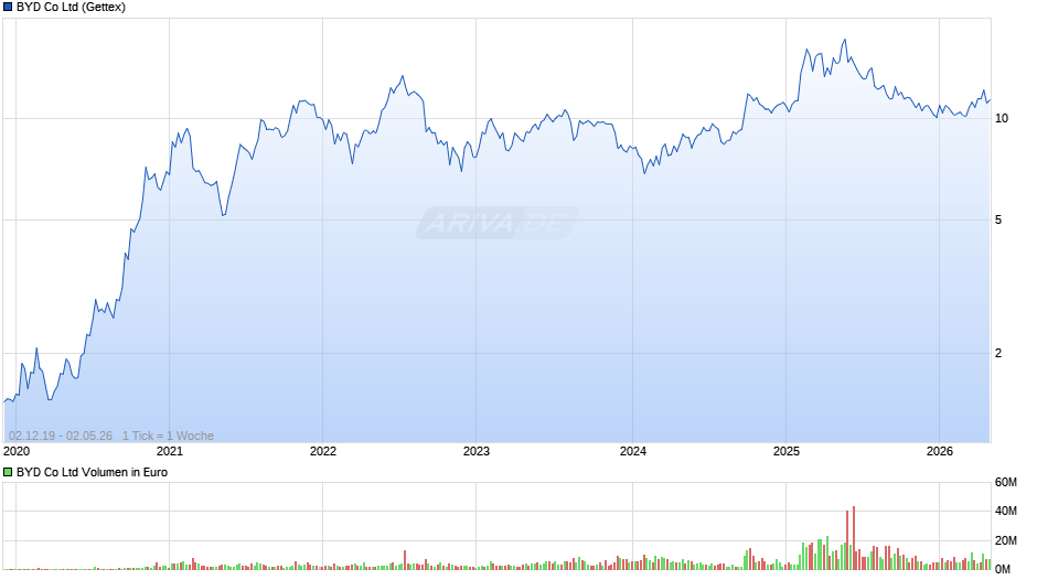 BYD Chart