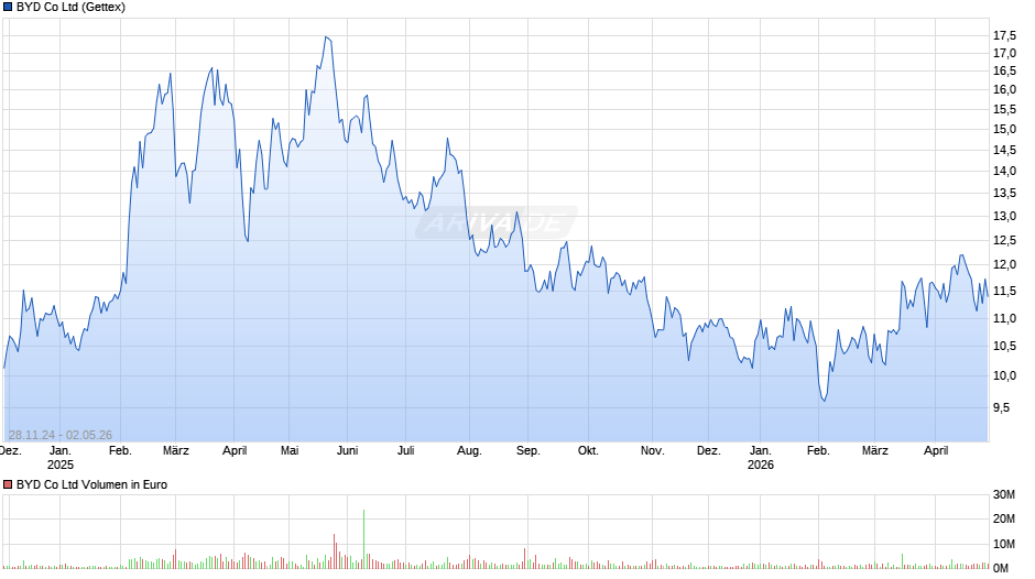 BYD Chart