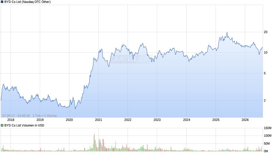 BYD Chart