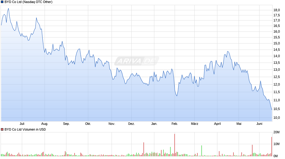 BYD Chart
