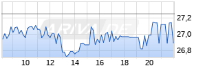 BYD Co Ltd Realtime-Chart