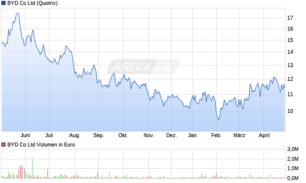 BYD Chart
