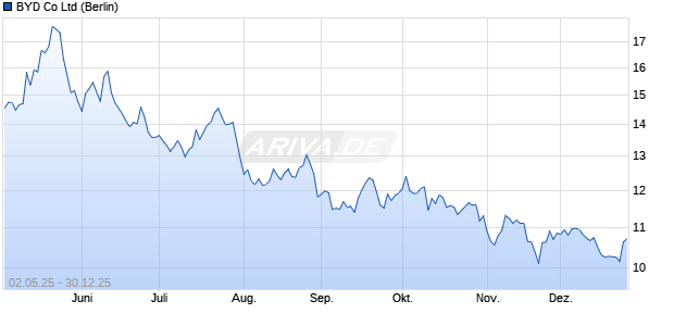 BYD Chart