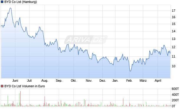 BYD Chart