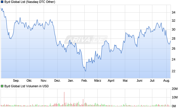 Byd Global Ltd Aktie Chart