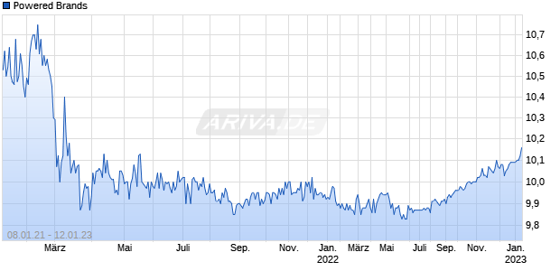 Powered Brands Chart