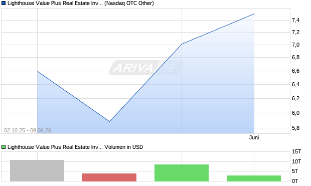 Lighthouse Value Plus Real Estate Invt TR V Aktie Chart