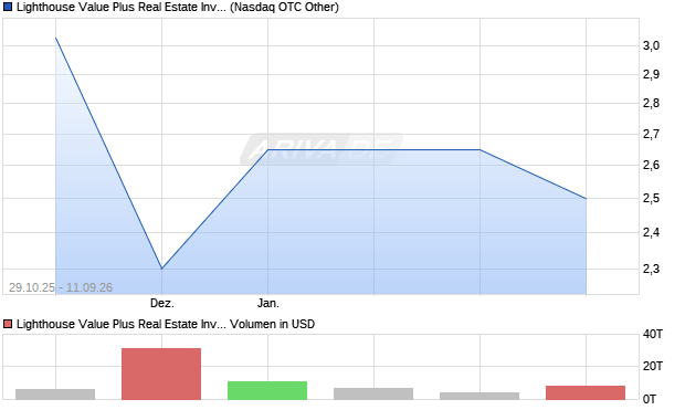 Lighthouse Value Plus Real Estate Invt TR III Aktie Chart