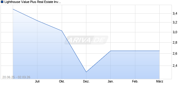 Lighthouse Value Plus Real Estate Invt TR III Aktie Chart