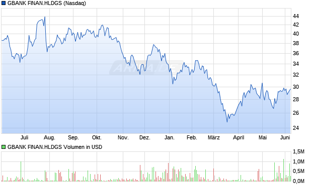 GBANK FINAN.HLDGS Aktie Chart