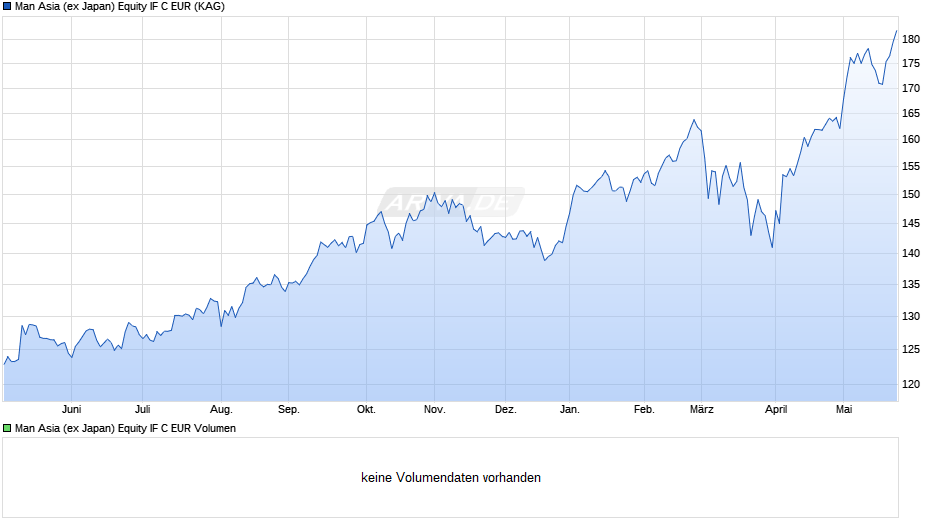 Man Asia (ex Japan) Equity IF C EUR Chart
