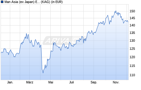 Performance des Man Asia (ex Japan) Equity IF C EUR (ISIN IE00BMWBB563)