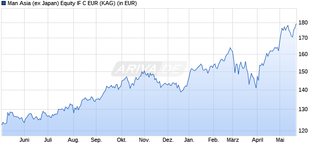 Performance des Man Asia (ex Japan) Equity IF C EUR (ISIN IE00BMWBB563)