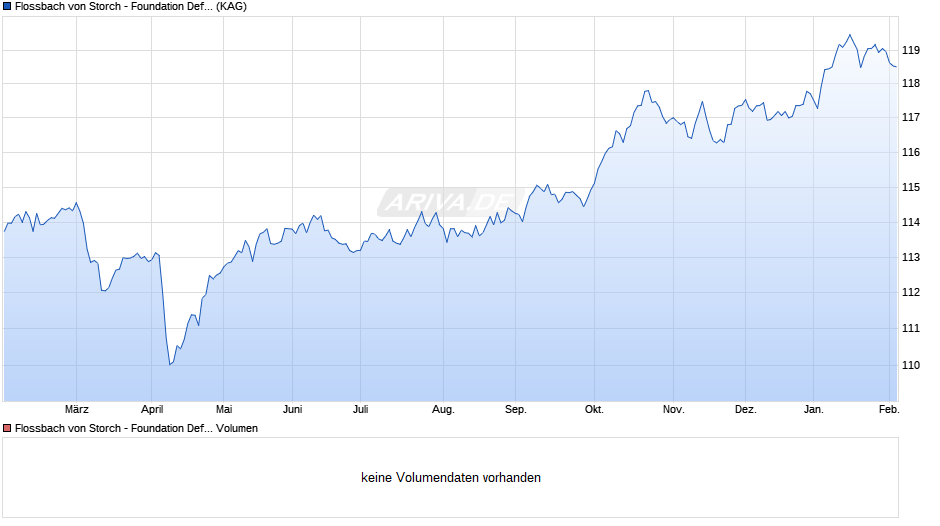 Flossbach von Storch - Foundation Defensive IT Chart