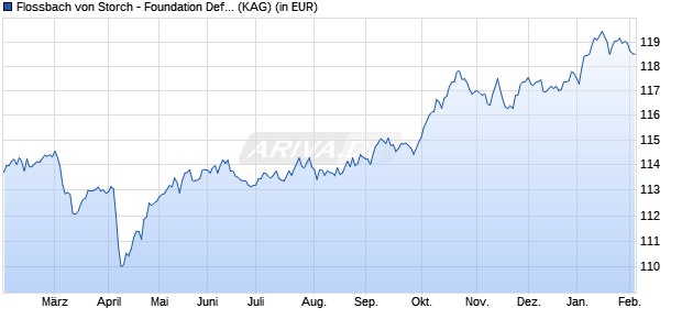 Performance des Flossbach von Storch - Foundation Defensive IT (ISIN LU2243568891)