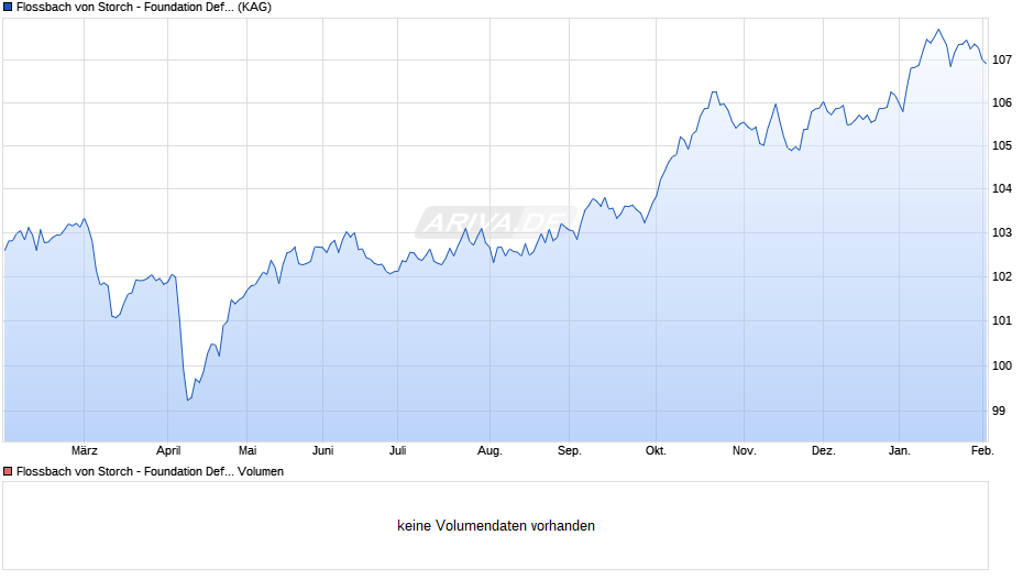 Flossbach von Storch - Foundation Defensive I Chart