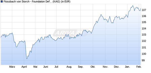 Performance des Flossbach von Storch - Foundation Defensive I (ISIN LU2243568628)