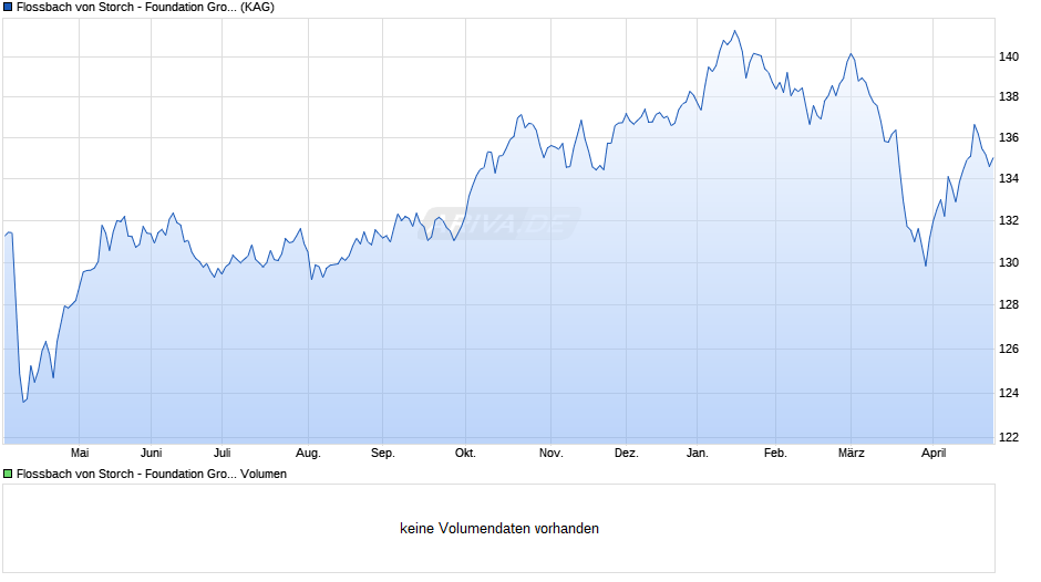 Flossbach von Storch - Foundation Growth IT Chart