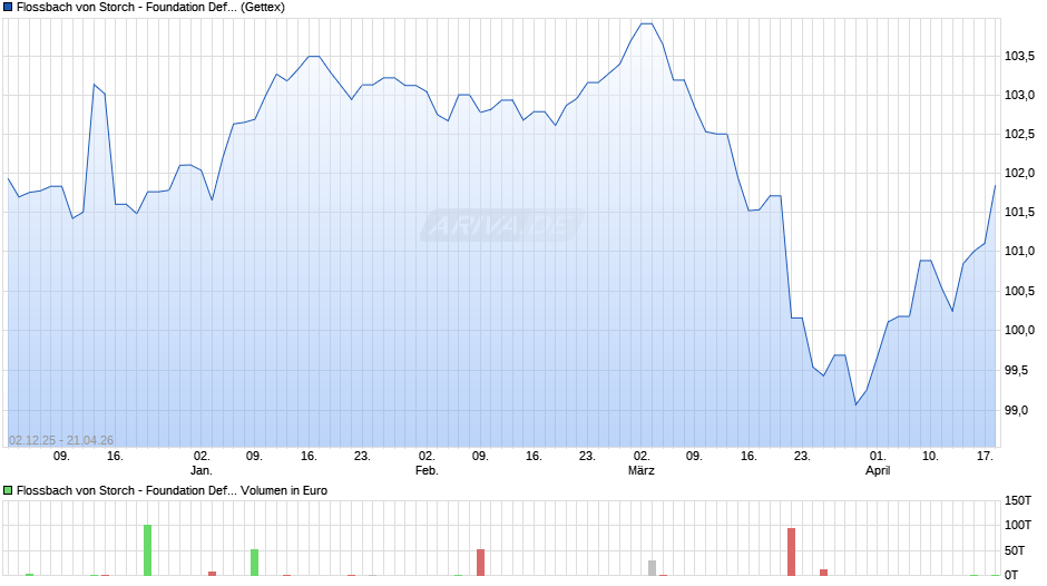 Flossbach von Storch - Foundation Defensive R Chart